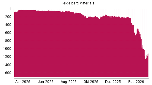 BOTSI®-Advisor Abstufung Heidelberg Materials von Rang 169 auf ...