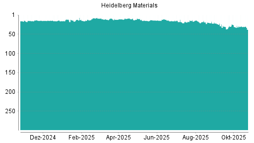 BOTSI®-Advisor Abstufung HeidelbergCement von Rang 96 auf Rang 113