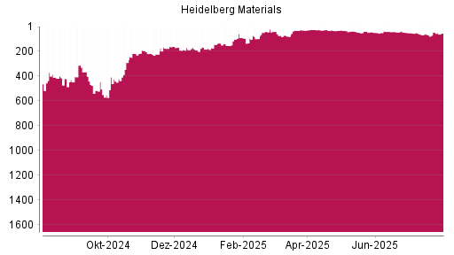 BOTSI®-Advisor Abstufung Heidelberg Materials von Rang 37 auf ...