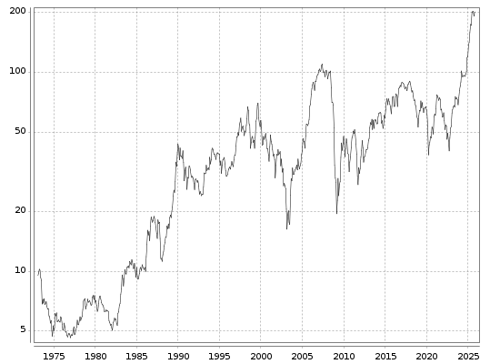 Heidelberg Materials Aktie seit 1973