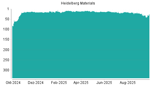 BOTSI®-Advisor belässt Heidelberg Materials weiter auf ...