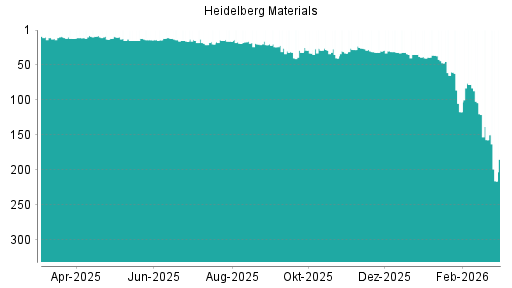 BOTSI®-Advisor Abstufung Heidelberg Materials von Rang 29 auf ...