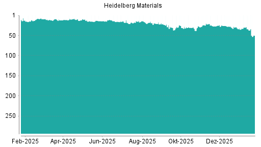 BOTSI®-Advisor Hochstufung HeidelbergCement von Rang 166 auf Rang 149