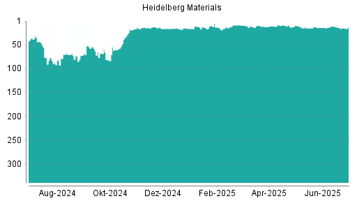 BOTSI®-Advisor Abstufung Heidelberg Materials von Rang 11 auf ...