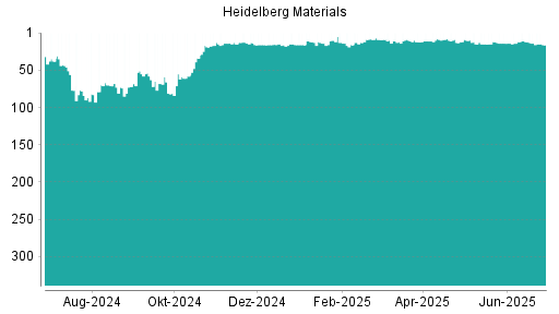 BOTSI®-Advisor Abstufung Heidelberg Materials von Rang 14 auf ...