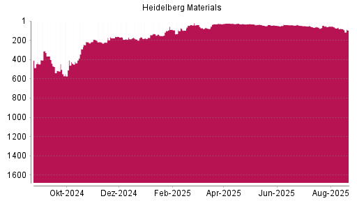 BOTSI®-Advisor Hochstufung Heidelberg Materials von Rang 30 auf ...