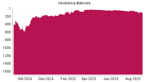 BOTSI®-Advisor Hochstufung Heidelberg Materials von Rang 222 auf ...