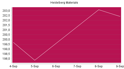 BOTSI®-Advisor Hochstufung Heidelberg Materials von Rang 447 auf Rang 310