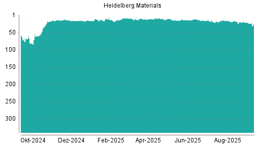 BOTSI®-Advisor Abstufung Heidelberg Materials von Rang 15 auf ...
