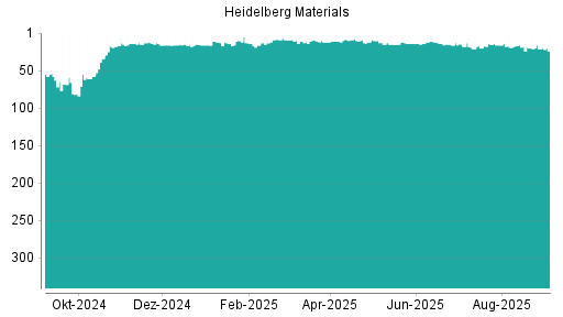 BOTSI®-Advisor Abstufung Heidelberg Materials von Rang 11 auf ...