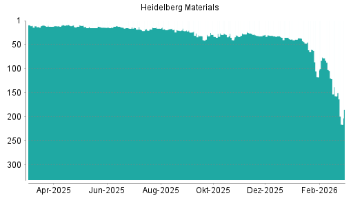 BOTSI®-Advisor Abstufung Heidelberg Materials von Rang 157 auf ...