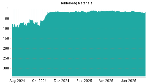 BOTSI®-Advisor Abstufung Heidelberg Materials von Rang 15 auf ...