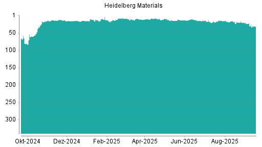BOTSI®-Advisor Hochstufung Heidelberg Materials von Rang 20 auf ...