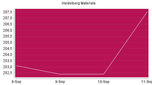 BOTSI®-Advisor Abstufung Heidelberg Materials von Rang 86 auf ...