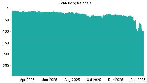 BOTSI®-Advisor Abstufung Heidelberg Materials von Rang 43 auf Rang 44