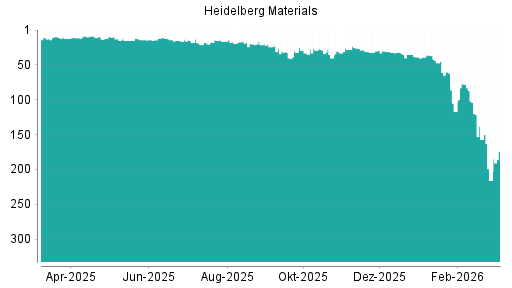 BOTSI®-Advisor Abstufung Heidelberg Materials von Rang 35 auf ...