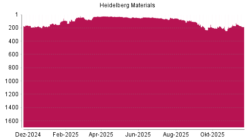 BOTSI®-Advisor Abstufung Heidelberg Materials von Rang 23 auf ...