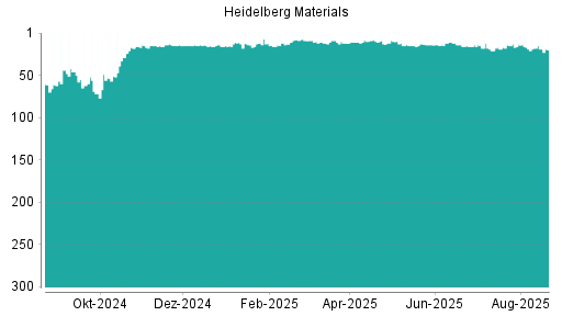 BOTSI®-Advisor Hochstufung HeidelbergCement von Rang 150 auf Rang 148