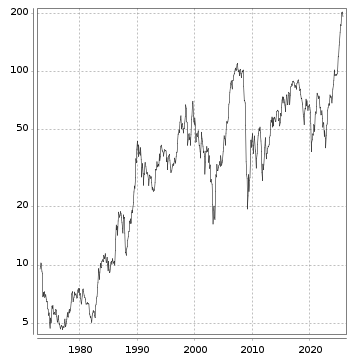 Langfristchart