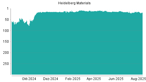 BOTSI®-Advisor Abstufung HeidelbergCement von Rang 140 auf Rang 173