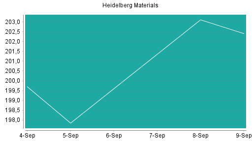 BOTSI®-Advisor Abstufung HeidelbergCement von Rang 56 auf Rang 69