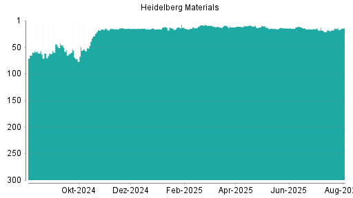 BOTSI®-Advisor Hochstufung HeidelbergCement von Rang 169 auf Rang 166