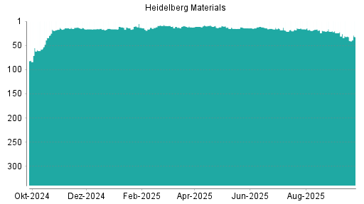 BOTSI®-Advisor Abstufung Heidelberg Materials von Rang 16 auf ...