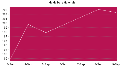 BOTSI®-Advisor Hochstufung Heidelberg Materials von Rang 188 auf ...