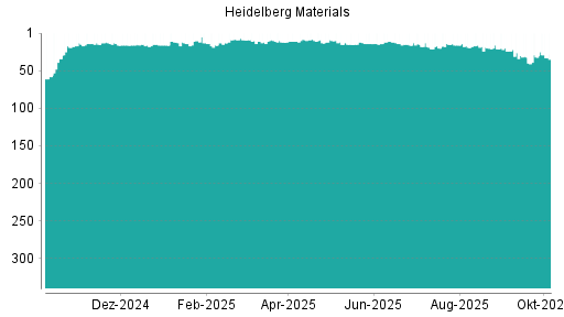 BOTSI®-Advisor Abstufung Heidelberg Materials von Rang 32 auf ...