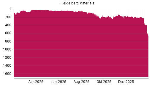 BOTSI®-Advisor Abstufung Heidelberg Materials von Rang 401 auf Rang 515