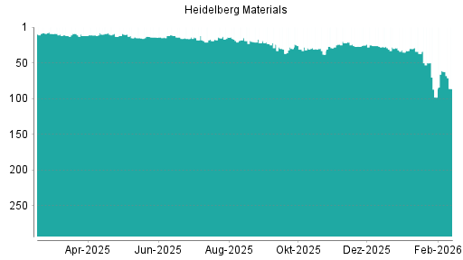 BOTSI®-Advisor belässt Heidelberg Materials weiter auf Rang 47