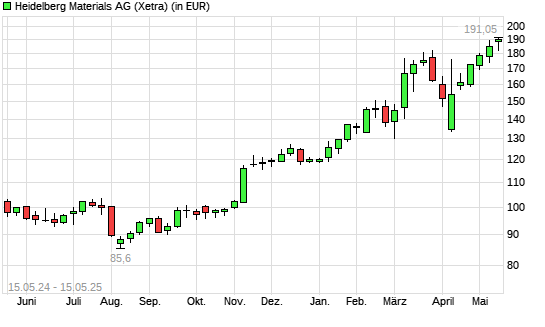 Heidelberg Materials-Aktie mit neuem All-Time-High
