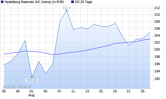 Heidelberg Materials-Aktie über 20-Tage-Linie