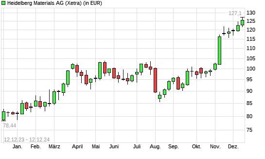 Heidelberg Materials-Aktie mit neuem All-Time-High