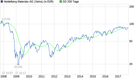  HeidelbergCement-Aktie: Was bewegt sich hier?