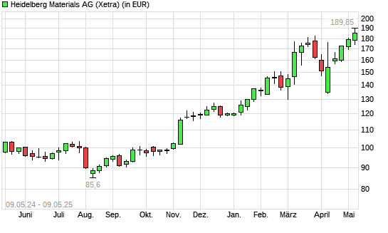 Heidelberg Materials-Aktie mit neuem All-Time-High