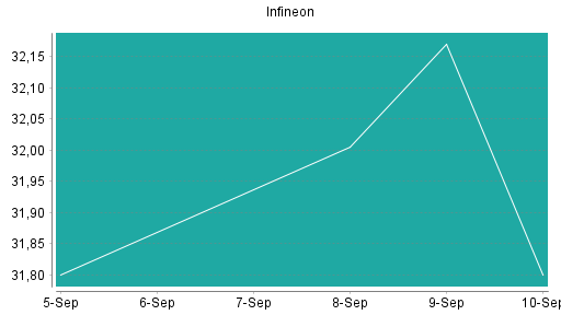 BOTSI®-Advisor Abstufung Infineon von Rang 144 auf Rang 149