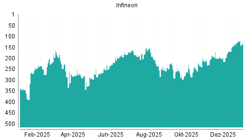 BOTSI®-Advisor Abstufung Infineon von Rang 144 auf Rang 152