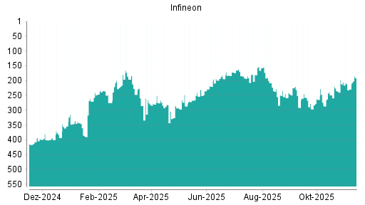 BOTSI®-Advisor Hochstufung Infineon von Rang 229 auf ...