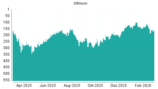 BOTSI®-Advisor Hochstufung Infineon von Rang 249 auf ...