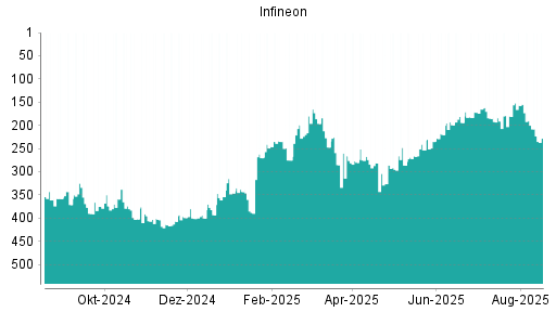 BOTSI®-Advisor Abstufung Infineon von Rang 55 auf Rang 69