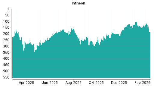 BOTSI®-Advisor Abstufung Infineon von Rang 121 auf ...