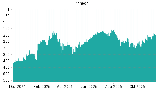 BOTSI®-Advisor Hochstufung Infineon von Rang 229 auf ...
