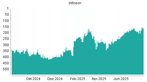 BOTSI®-Advisor Hochstufung Infineon von Rang 191 auf ...