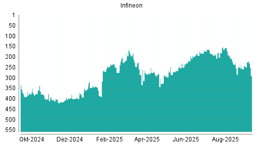 BOTSI®-Advisor Hochstufung Infineon von Rang 258 auf Rang 225