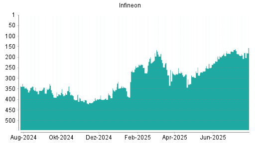 BOTSI®-Advisor Hochstufung Infineon von Rang 191 auf ...