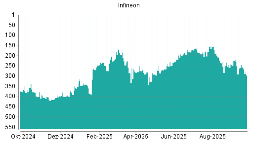 BOTSI®-Advisor Abstufung Infineon von Rang 257 auf ...