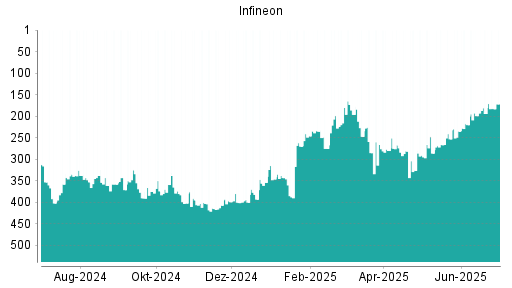 BOTSI®-Advisor Hochstufung Infineon von Rang 194 auf ...