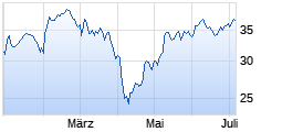 
                                                                      Flop
                                                                  Wert: Infineon