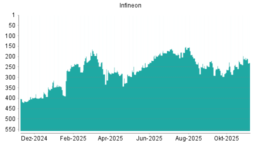 BOTSI®-Advisor Abstufung Infineon von Rang 205 auf ...
